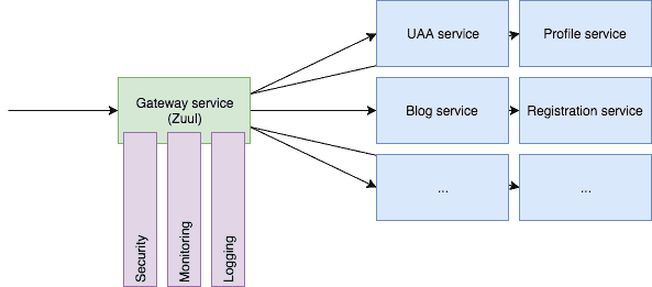 Zuul as a gateway schema